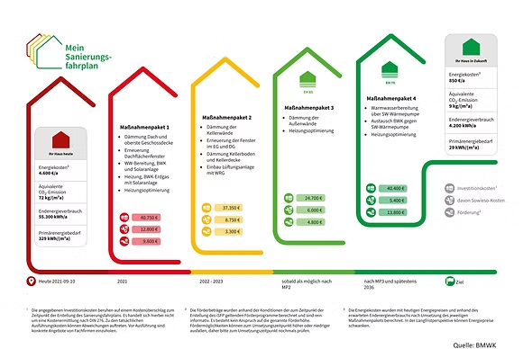 Individueller Sanierungsfahrplan (iSFP)